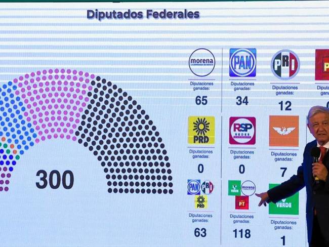 AMLO mantiene la mayoría, pero la oposición gana escaños en México