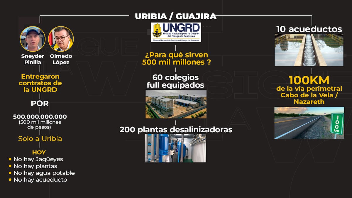 Medio billón de pesos de la UNGRD terminó en Uribia