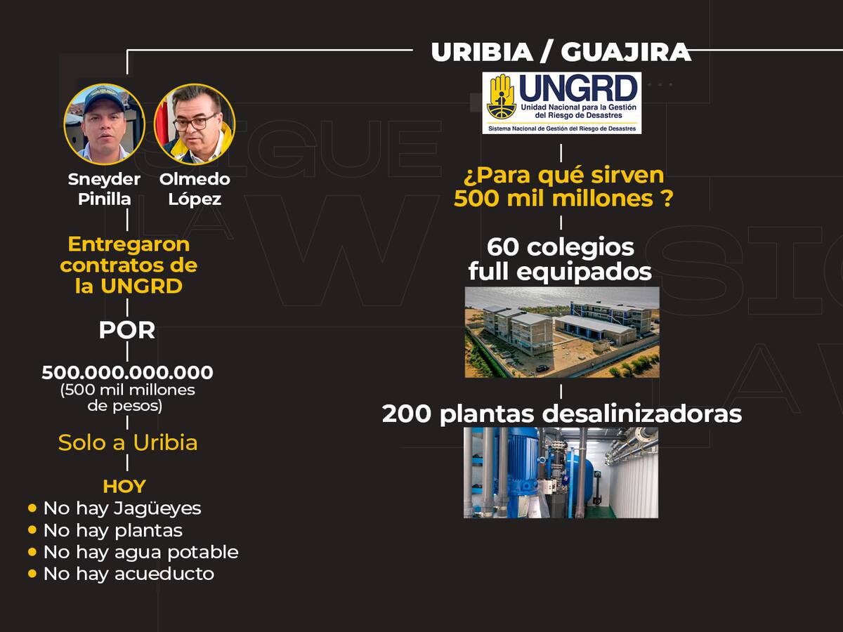 El medio billón de pesos de la UNGRD que terminó en Uribia, en La Guajira
