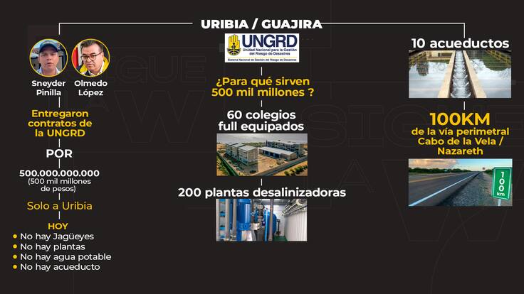 Medio billón de pesos de la UNGRD terminó en Uribia