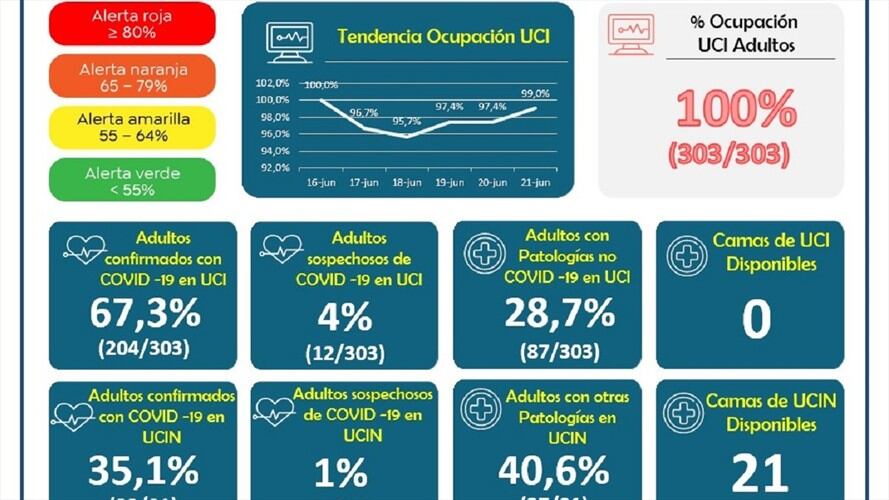 Preocupación por los altos contagios y ocupación de camas UCI en Caldas. Foto: Enviada desde la Territorial de Salud de Caldas.