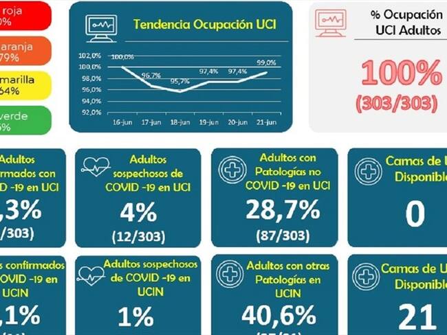 Preocupación por los altos contagios y ocupación de camas UCI en Caldas. Foto: Enviada desde la Territorial de Salud de Caldas.