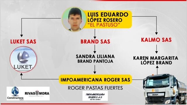 Pastuso que vendió carrotanques a Gobierno Petro también está en negocio de la construcción