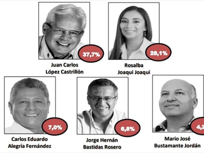 Así está la intención de voto para la alcaldía de Popayán. Foto: