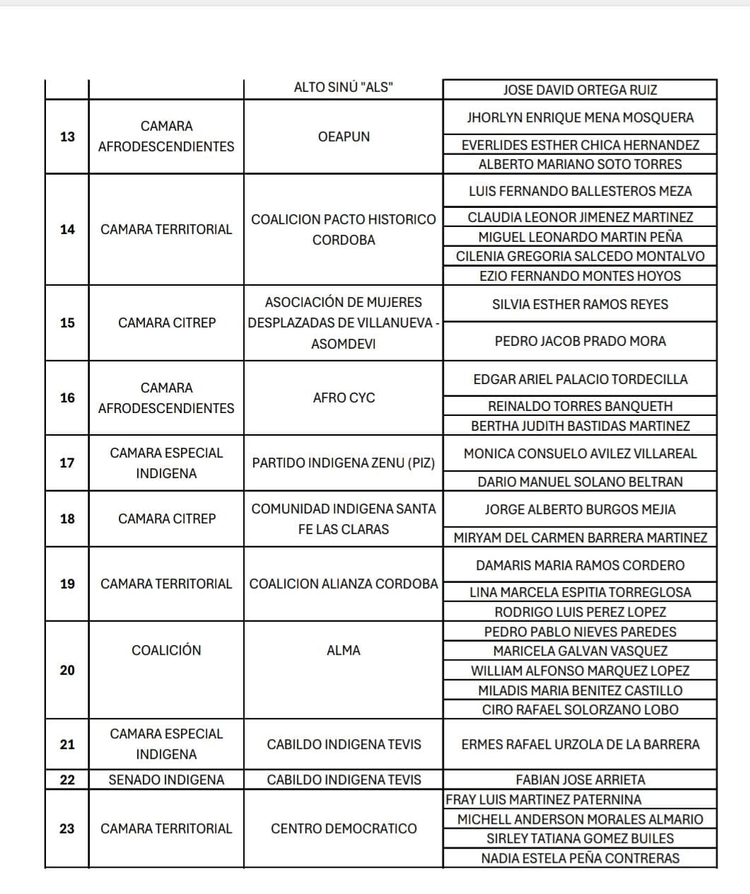 Córdoba tendrá más de 60 aspirantes a la Cámara de Representantes: estas son las listas.