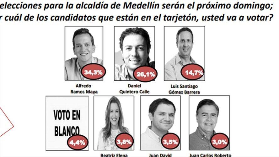 Daniel Quintero Calle y Alfredo Ramos son los que lideran la intención de voto en la ciudad.. Foto: