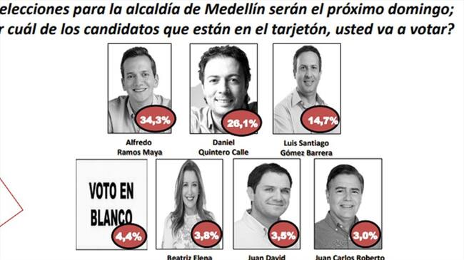 Daniel Quintero Calle y Alfredo Ramos son los que lideran la intención de voto en la ciudad.. Foto: