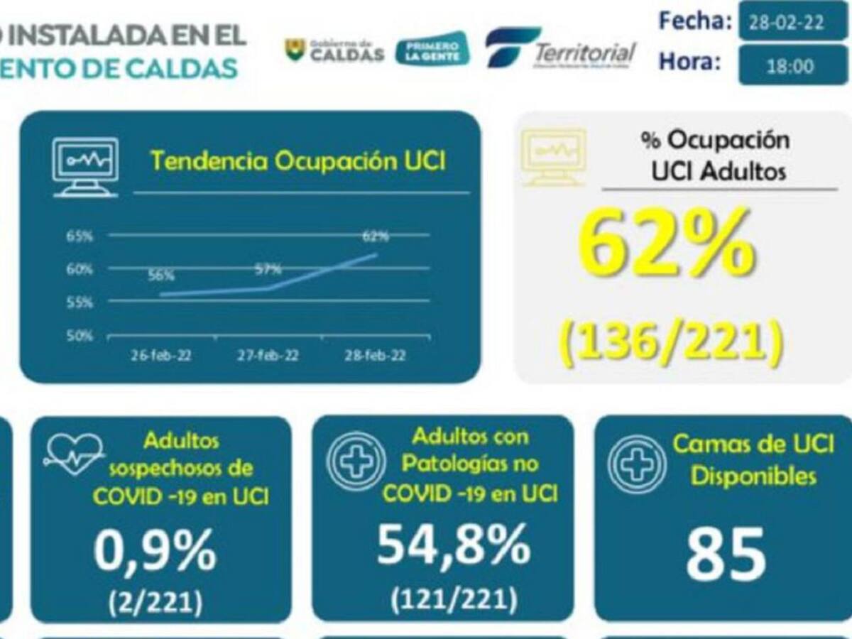 Caldas baja a nivel de alerta amarilla en ocupación UCI por COVID-19