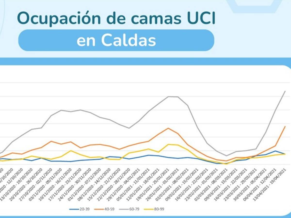 Caldenses entre 40 y 79 años son los que ocupan la mayoría de camas UCI en los hospitales