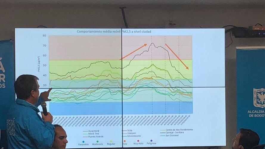 La calidad del aire en Bogotá ha mejorado en un 50 %  después de medida del pico y placa. Foto: Alcaldía de Bogotá