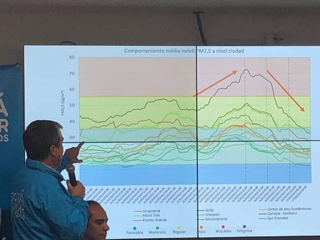 La calidad del aire en Bogotá ha mejorado en un 50 % después de medida del pico y placa. Foto: Alcaldía de Bogotá