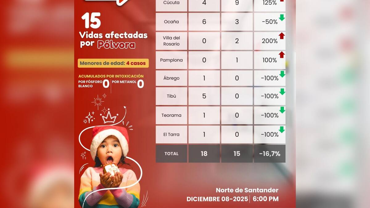 Primera semana de diciembre registró 15 personas quemadas con pólvora en Norte de Santander