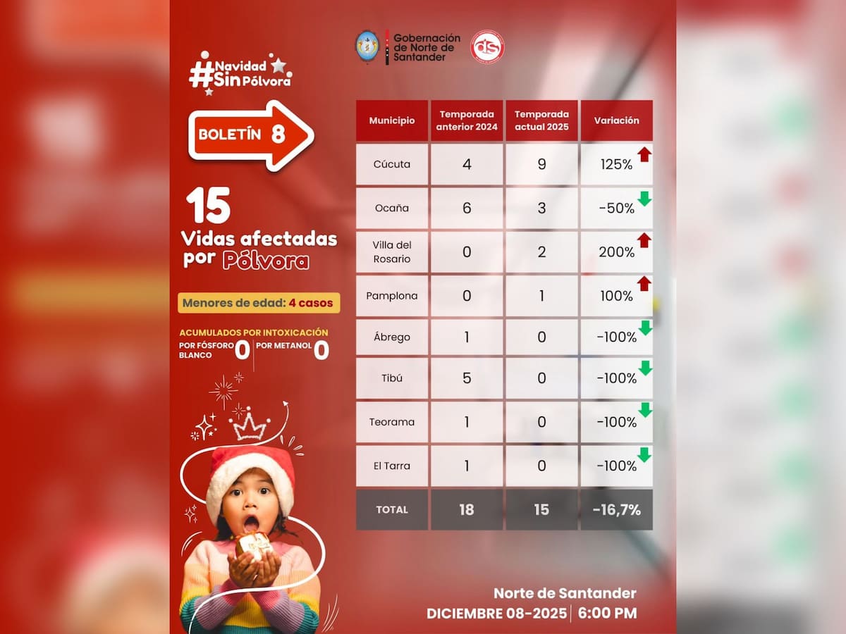 Primera semana de diciembre registró 15 personas quemadas con pólvora en Norte de Santander