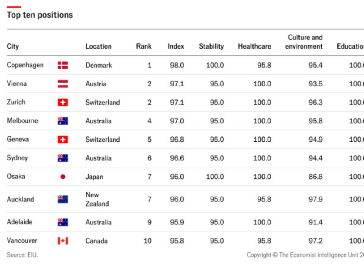 Tru World Ranking Las 10 mejores ciudades del mundo para vivir en 2025, según ranking ...