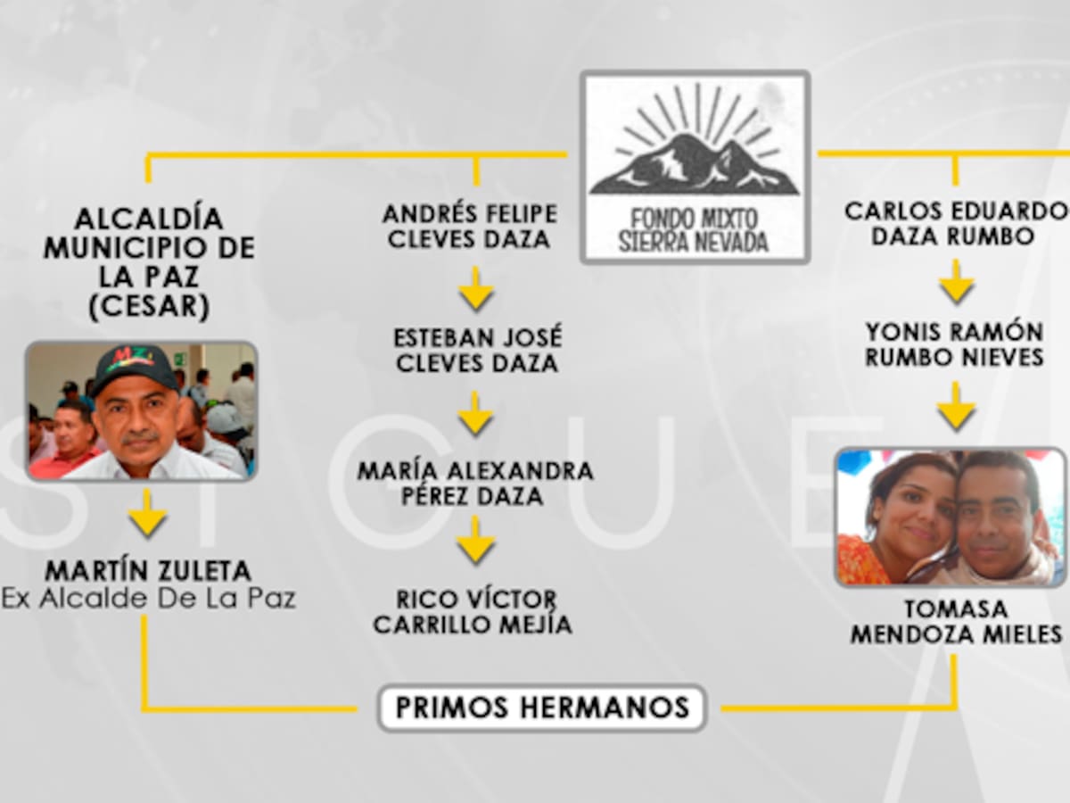 Fondo Mixto Sierra Nevada, contratadero que ha recibido medio billón de pesos del Estado