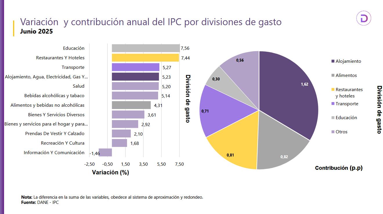 Variación y contribución anual del IPC por divisiones de gasto