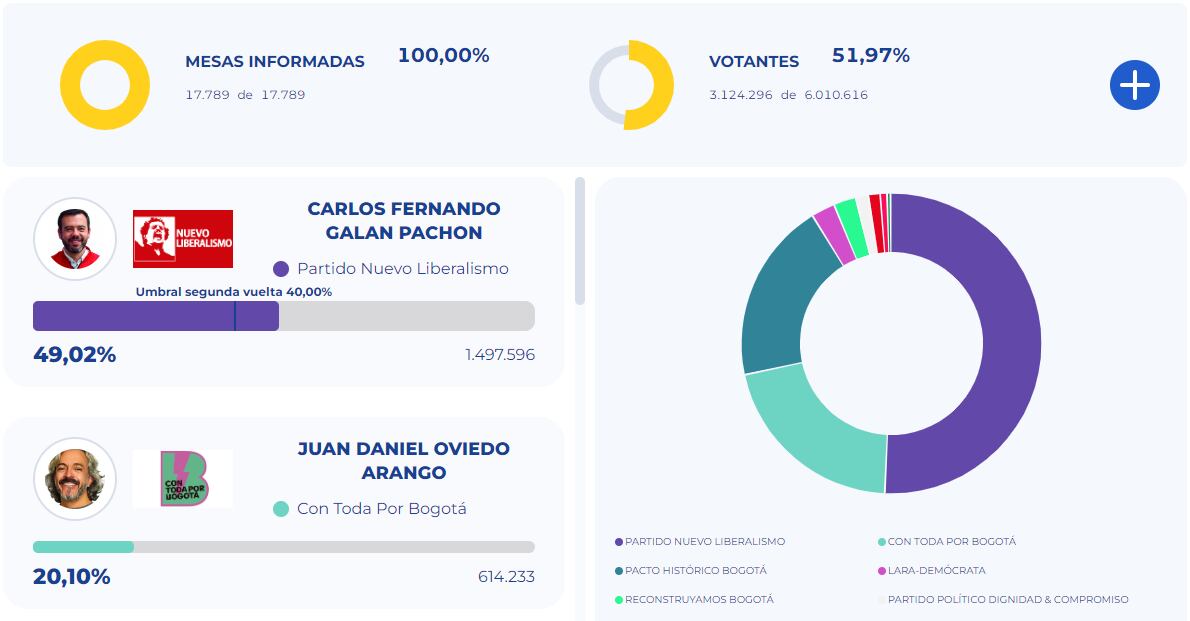 Captura de la página web de resultados de las Elecciones Territoriales 2023 de la Registraduría. Foto: Captura.