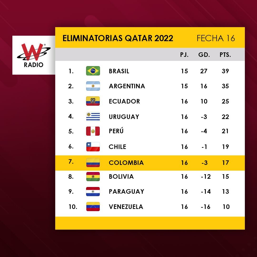 Tabla de Eliminatorias tras la jornada 16