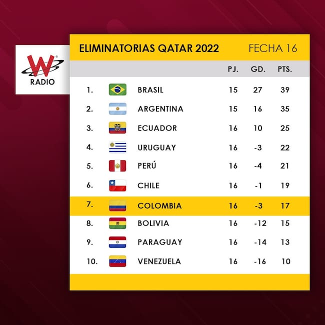 Tabla de Eliminatorias tras la jornada 16