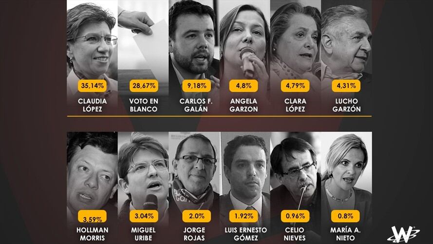 Voto en blanco segundo favorito en encuesta para alcaldía de Bogotá