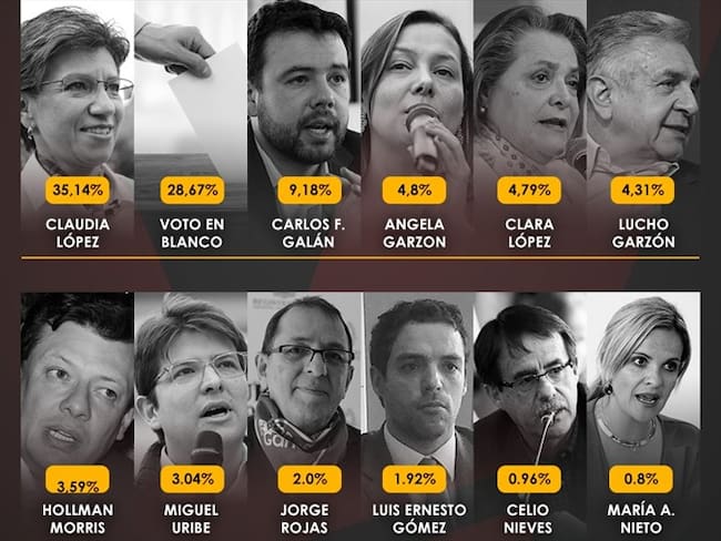 Voto en blanco segundo favorito en encuesta para alcaldía de Bogotá