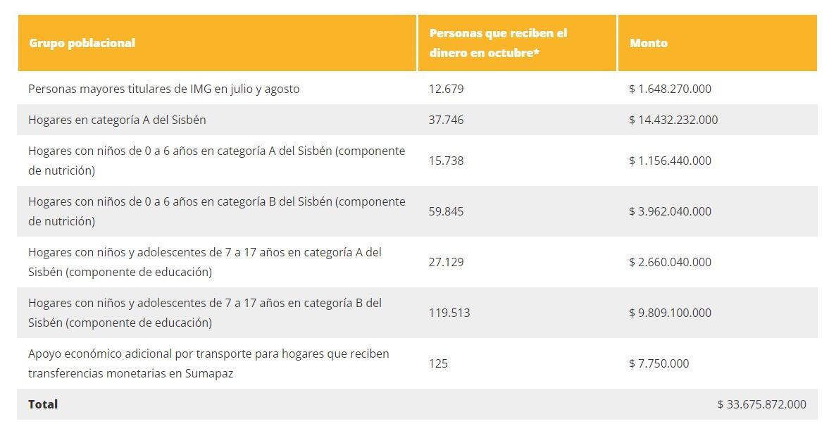 Pagos del Ingreso Mínimo Garantizado con la nueva focalización.