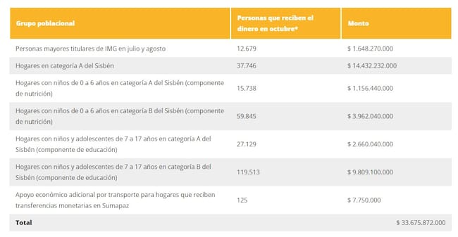 Pagos del Ingreso Mínimo Garantizado con la nueva focalización.