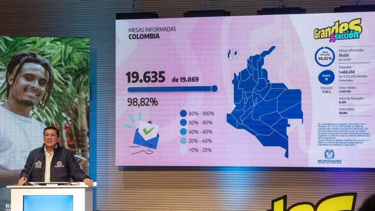 Liberal, Conservador y Centro Democrático: los partidos más votados en los Consejos de Juventud