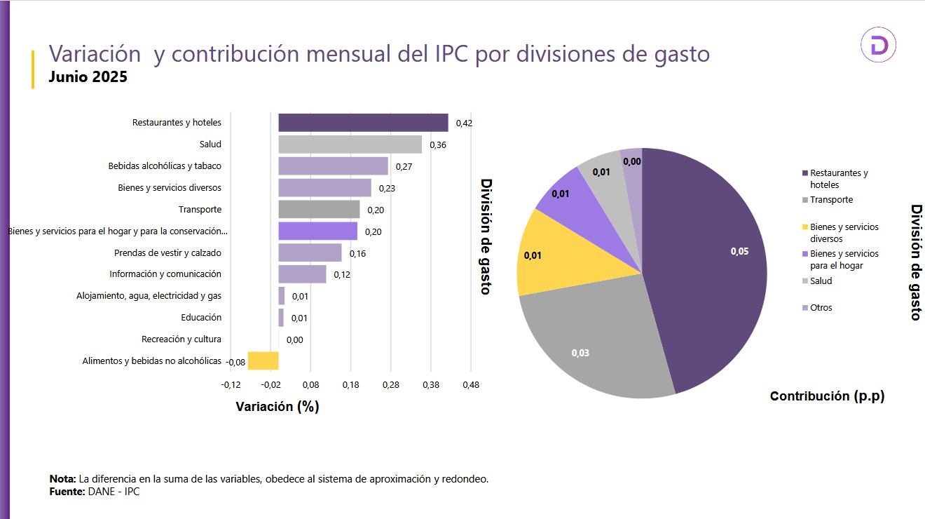 Variación y contribución mensual del IPC por divisiones de gasto