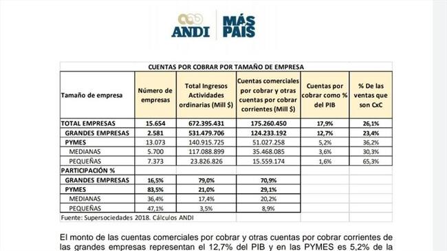 El gremio envió al Congreso un documento de 22 páginas, conocido en primicia por La W, en el que expone sus argumentos. . Foto: W Radio