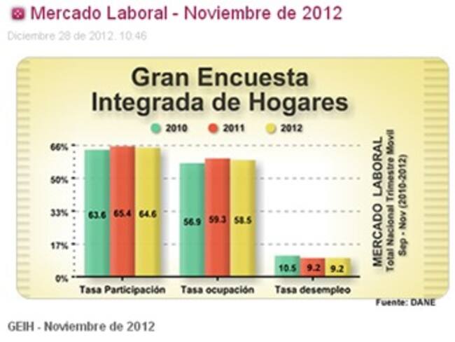 Tasa de desempleo de noviembre fue de 9,2 por ciento, revela el Dane