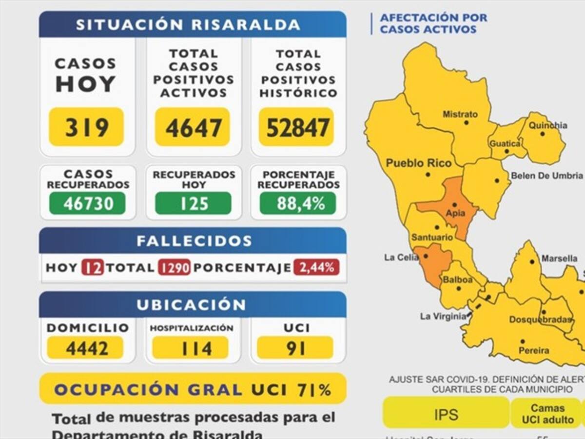 Otro día que se superan los 300 nuevos casos positivos para COVID-19 en Risaralda
