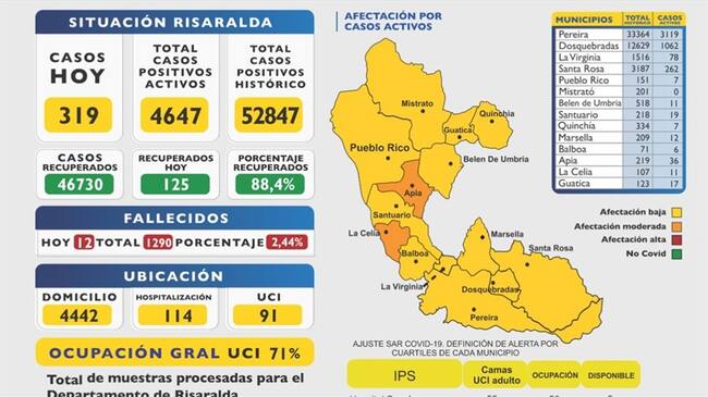 Informe diario de COVID-19 desde la Gobernación de Risaralda. Foto: Gobernación de Risaralda.