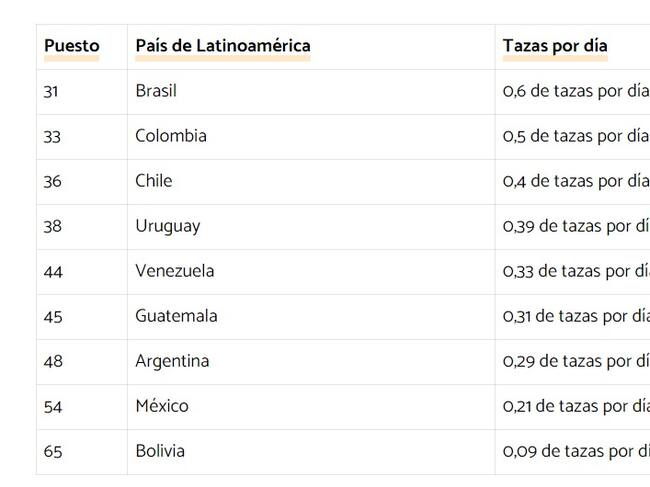 Países que más consumen café en Latinoamérica 2024. Foto: Captura de pantalla Cafemalist