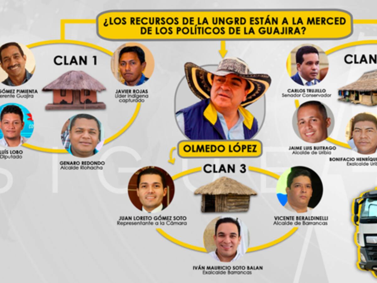 Así es como los políticos de La Guajira se estarían repartiendo los recursos de la UNGRD