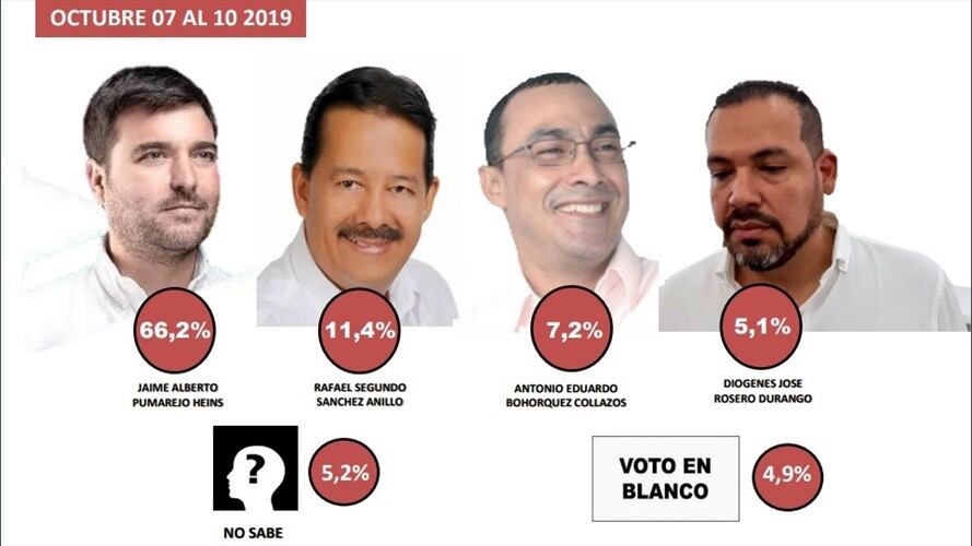 Así está la intención de voto para la alcaldía de Barranquilla. Foto: