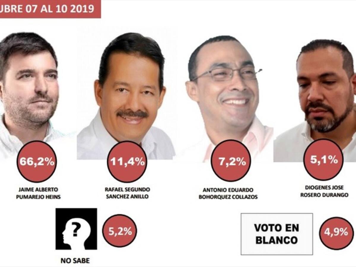 Así está la intención de voto para la Alcaldía de Barranquilla