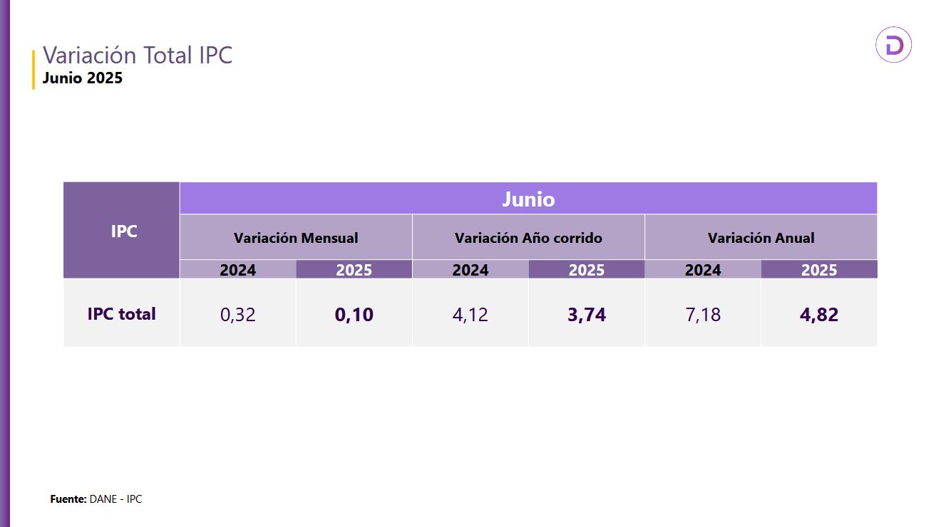 Gráfica variación total