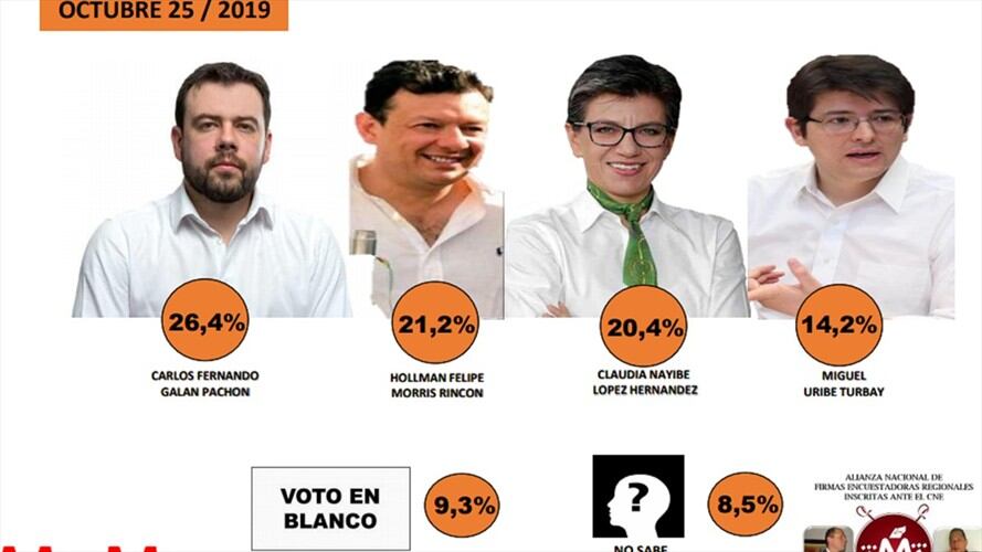En la encuesta, hecha por los mosqueteros, Carlos Fernando Galán lidera la intención de voto en la capital con 26,4%.. Foto:
