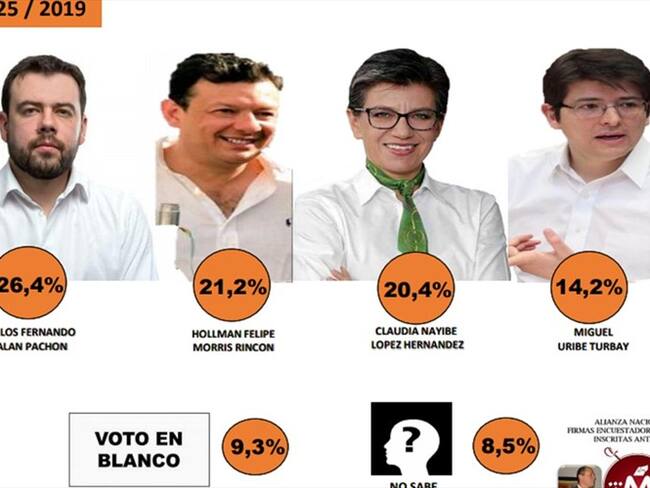 En la encuesta, hecha por los mosqueteros, Carlos Fernando Galán lidera la intención de voto en la capital con 26,4%.. Foto: