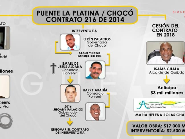 Se robaron 19.000 millones de pesos del departamento de Chocó. Foto: W Radio.
