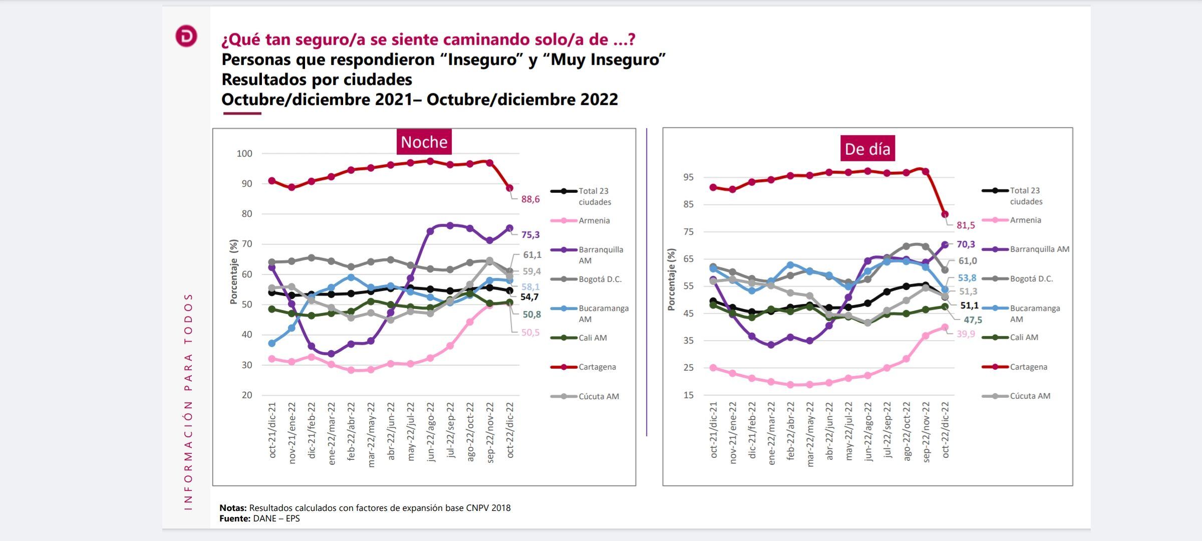 Percepción de inseguridad. Foto: Captura, Encuesta Pulso Social, Dane.