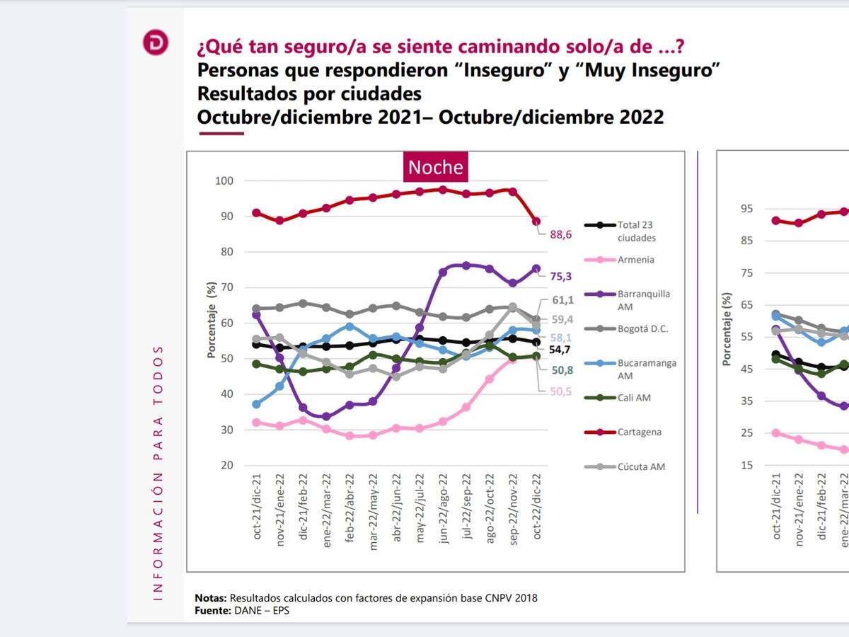 El 75,3% de los barranquilleros se sienten inseguros, según Dane