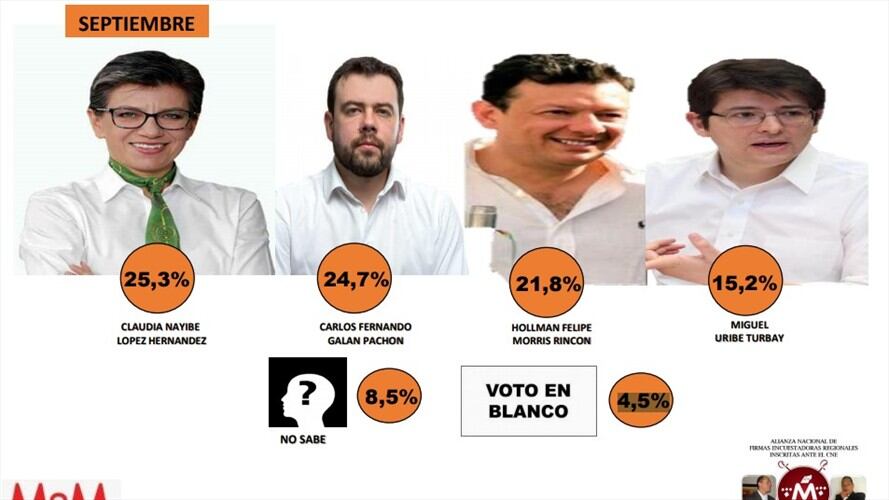La encuesta es generada por Mediciones y Servicios de Marketing, JPG Investigación de Mercados y Yamil Cruce Ruiz. . Foto: Los Mosqueteros