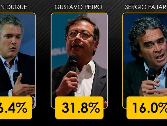 Según encuesta Datexco: Duque con 36,4%,  Petro con 31,8% y Fajardo con 16%