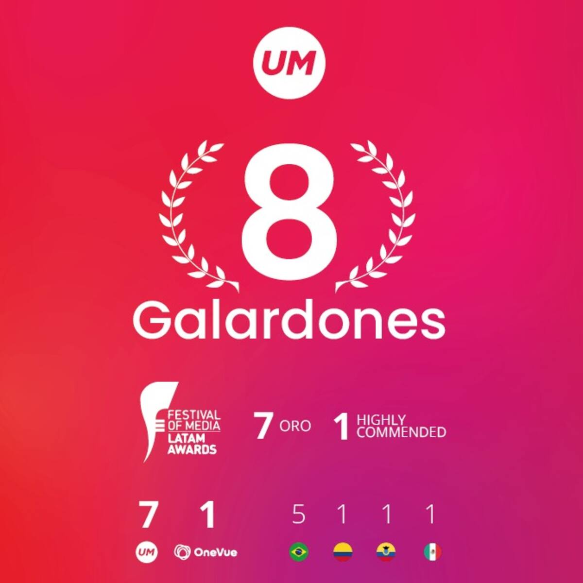 Agencia de medios UM, galardonada en los premios Festival Of Media Latam