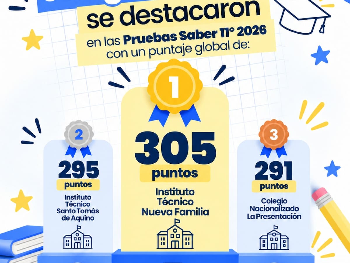 Duitama fue segunda en las Pruebas Saber 11 entre las entidades territoriales certificadas del país
