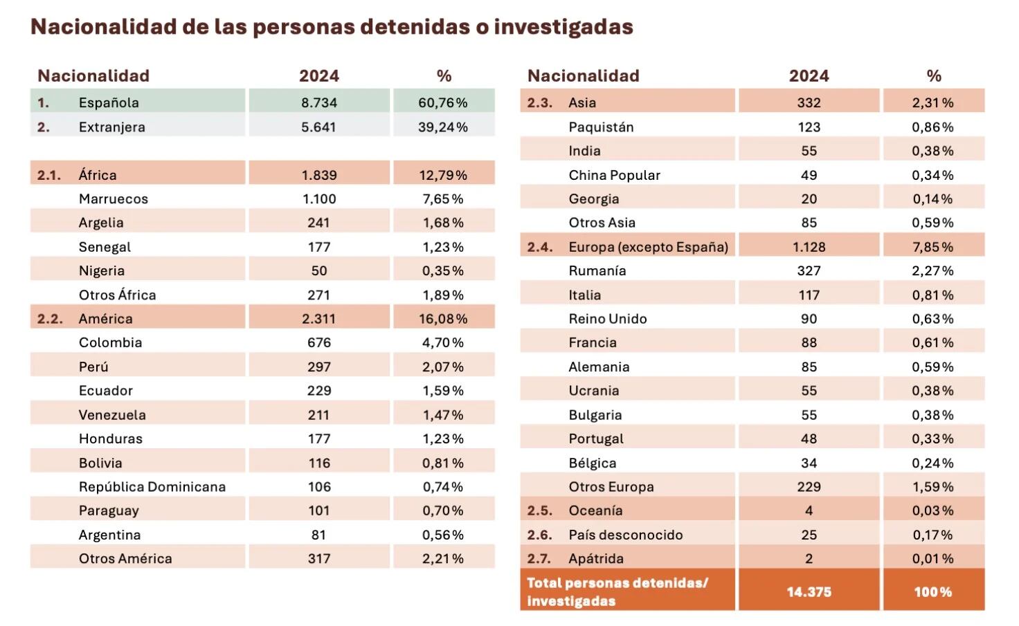 El 40% de violaciones y agresiones sexuales en España las cometen los extranjeros, según MinInterior