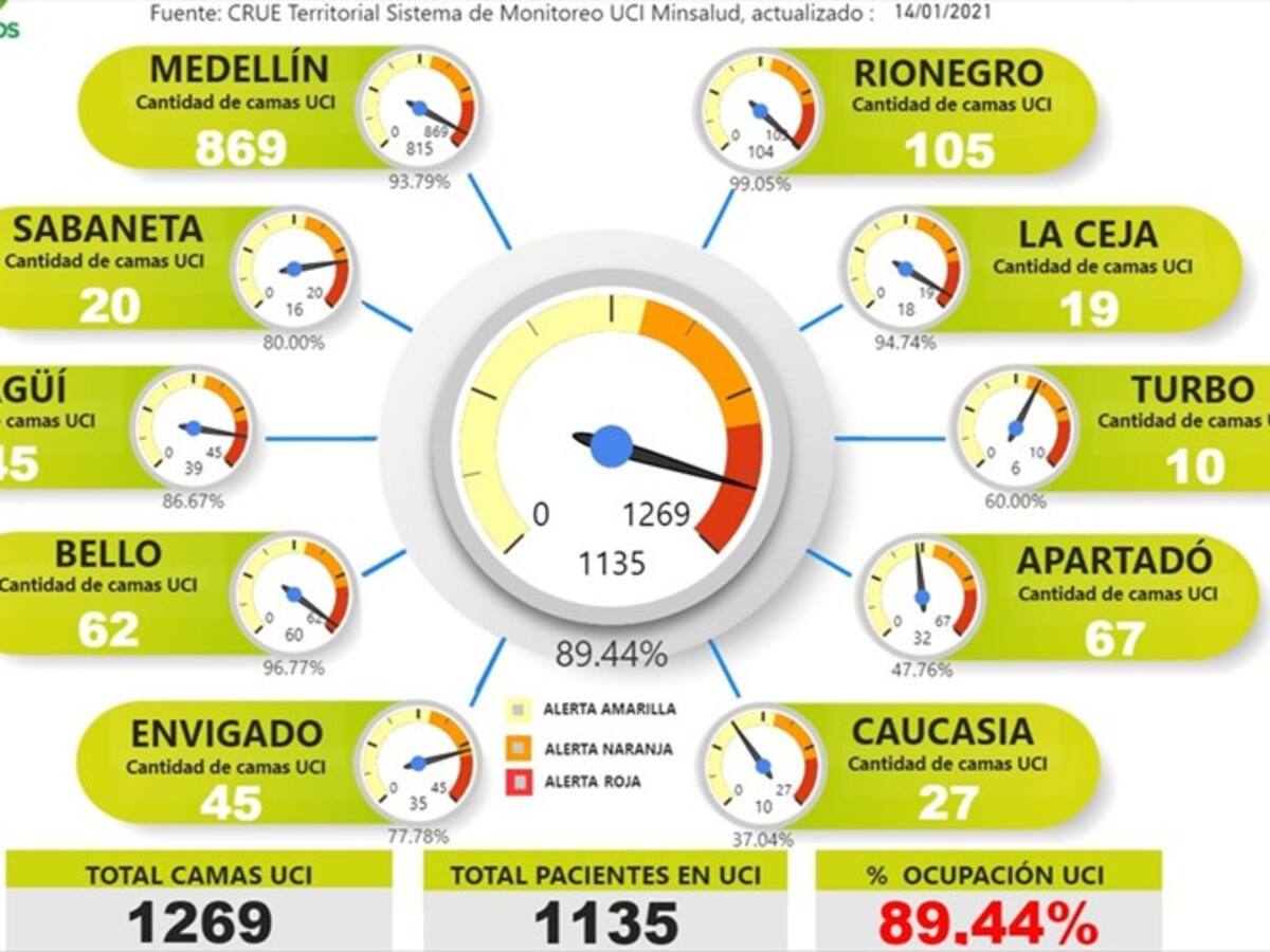 Medellín tiene ocupación de UCI en el 93%