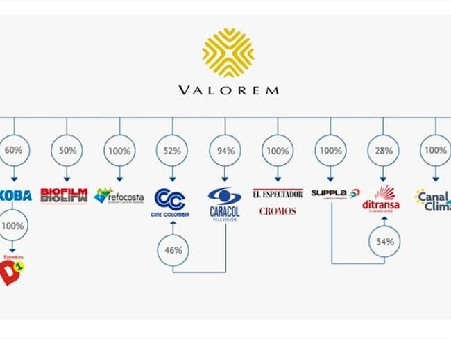 Valorem confirma su salida de la Bolsa de Valores de Colombia . Foto: www.valorem.com.co